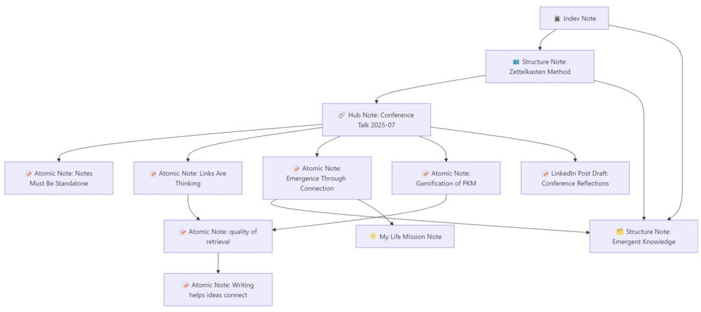 Example Structure of a Zettelkasten (Author: Andreas Trebing)